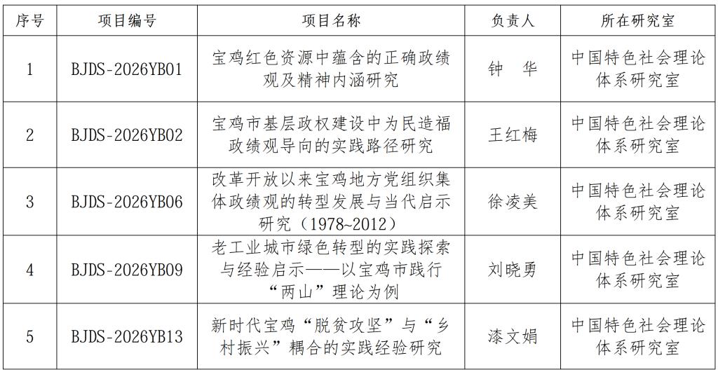 中特中心（宝鸡基地）骨干研究员获批2026年度宝鸡党史研究专项课题
