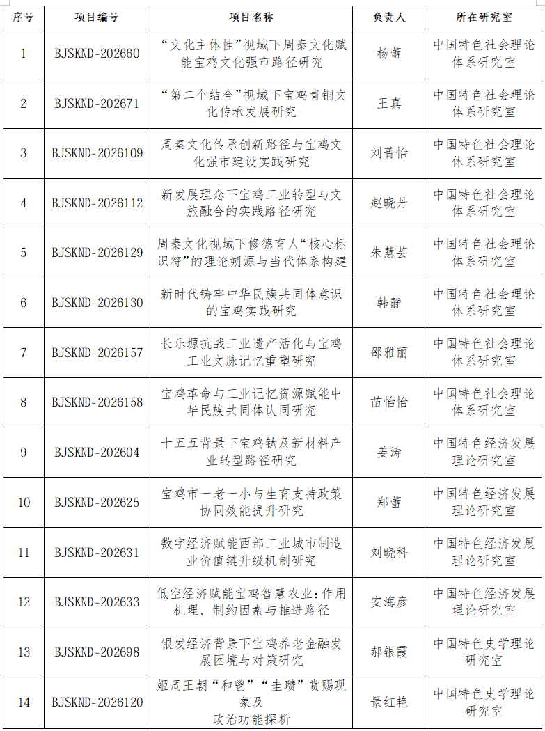 中特中心（宝鸡基地）骨干研究员获批2026年度宝鸡市哲学社会科学年度课题